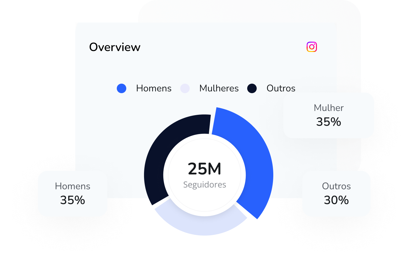 Obtenha analytics das redes sociais